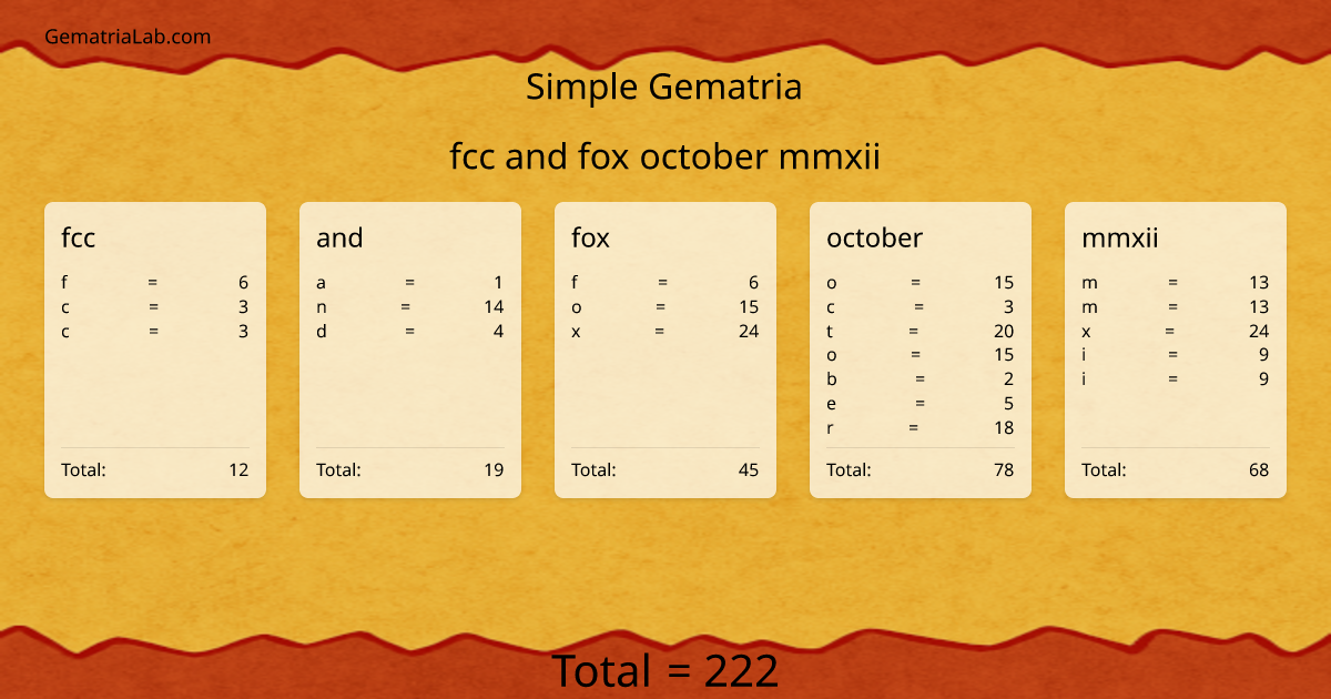 fcc and fox october mmxii in simple Gematria